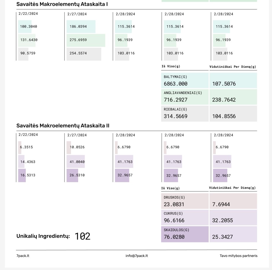 savaitine mitybos ataskaita makroelementai 7pack